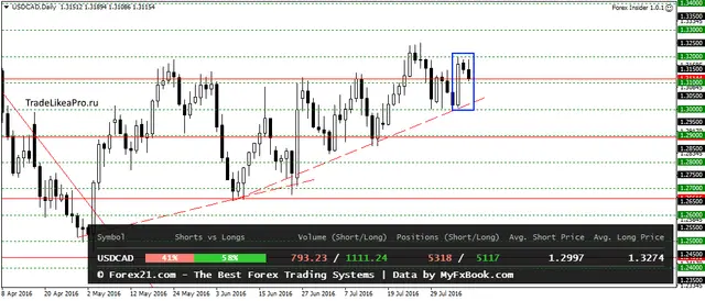 USDCADDaily 10082016