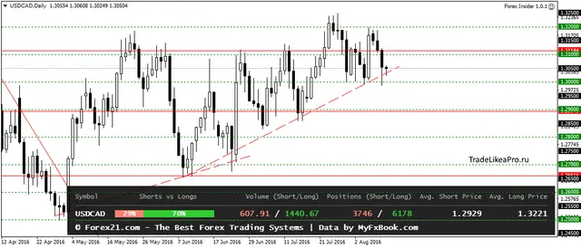 USDCADDaily 11082016