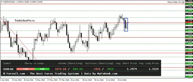 USDCADDaily 2082016