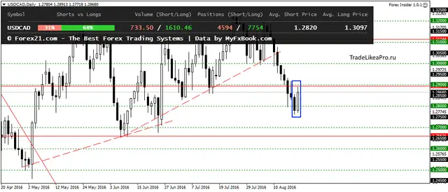 USDCADDaily 220820163