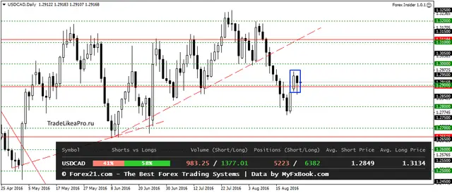 USDCADDaily 24082016