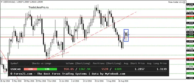 USDCADDaily 25082016