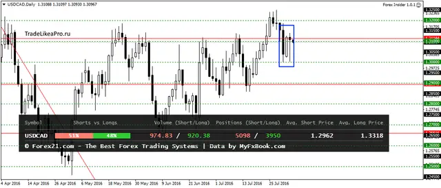 USDCADDaily 3082016