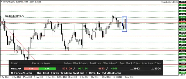USDCADDaily 8082016