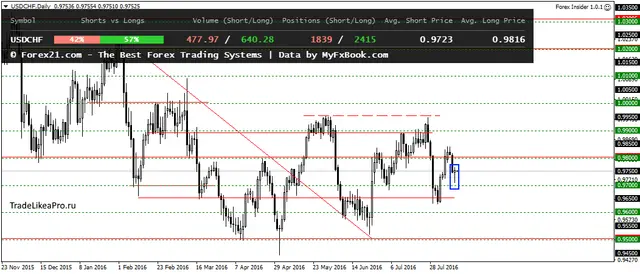 USDCHFDaily 12082016