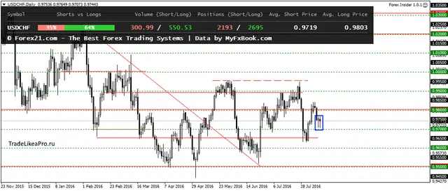 USDCHFDaily 15082016