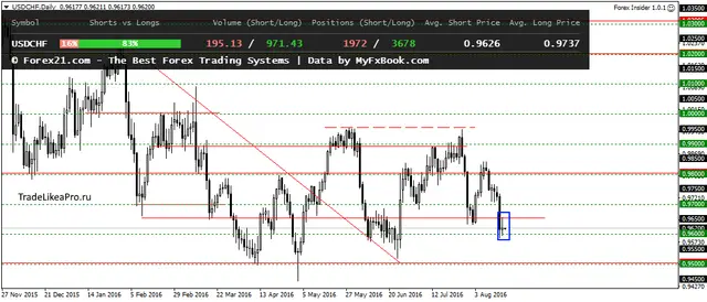 USDCHFDaily 18082016