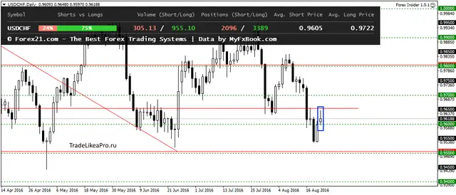 USDCHFDaily 22082016