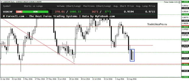 USDCHFDaily 22082016