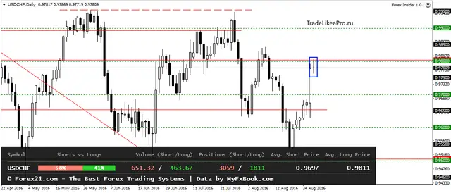 USDCHFDaily 30082016