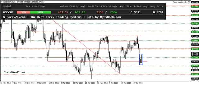 USDCHFDaily 4082016