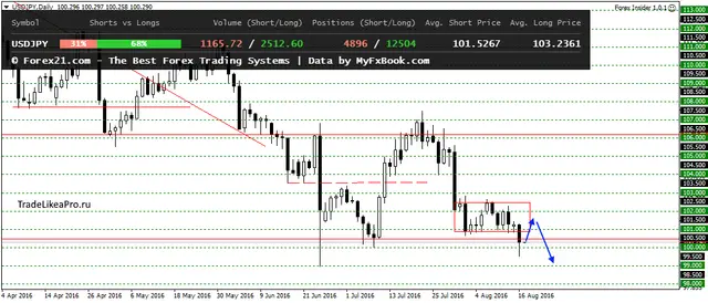 USDJPYDaily 17082016
