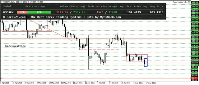 USDJPYDaily 18082016