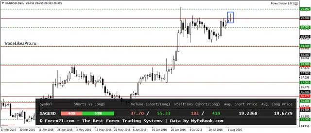 XAGUSDDaily 3082016