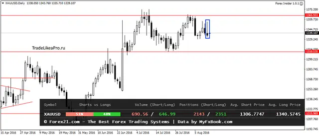 XAUUSDDaily 16082016