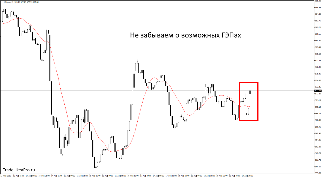 gap BitcoinH1