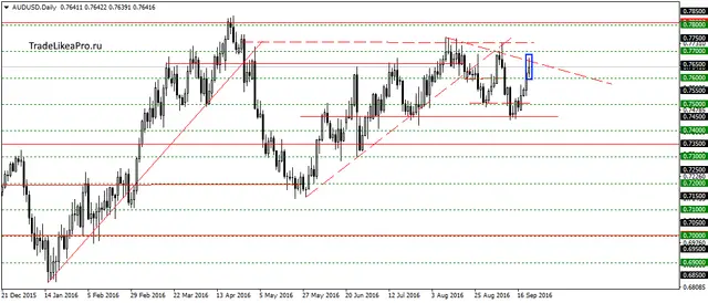 audusddaily-23092016