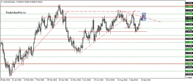 audusddaily-30092016