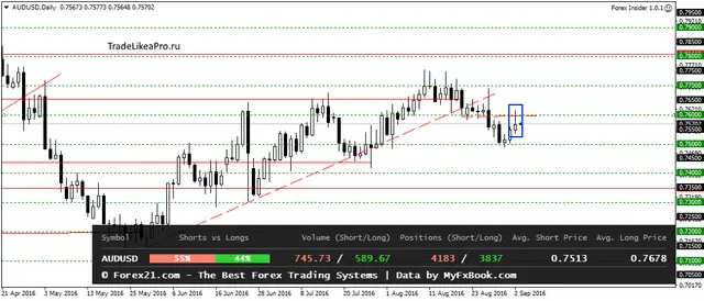 AUDUSDDaily 5092016