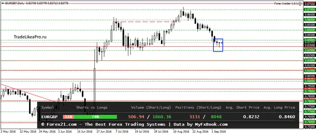 EURGBPDaily 7092016