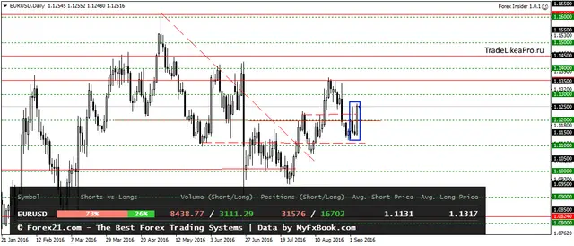 EURUSDDaily 7092016