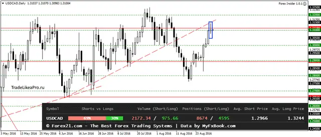USDCADDaily 1092016