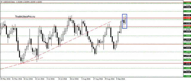 usdcaddaily-19092016