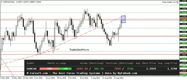 USDCADDaily 2092016