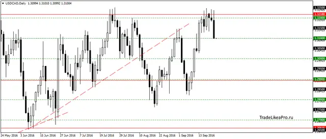 usdcaddaily-22092016