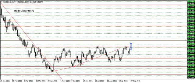 usdcaddaily-28092016