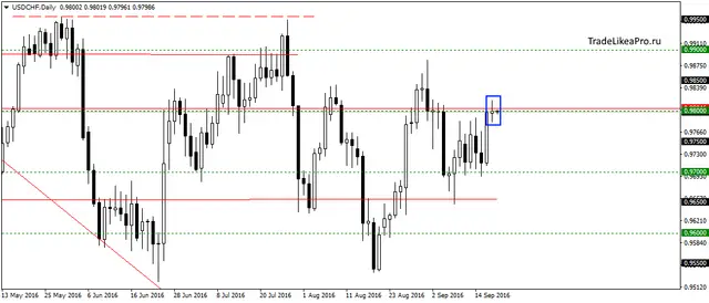 usdchfdaily-20092016