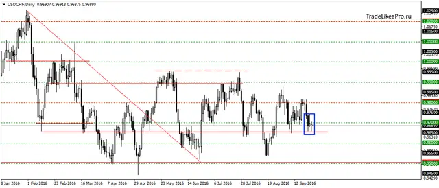 usdchfdaily-27092016
