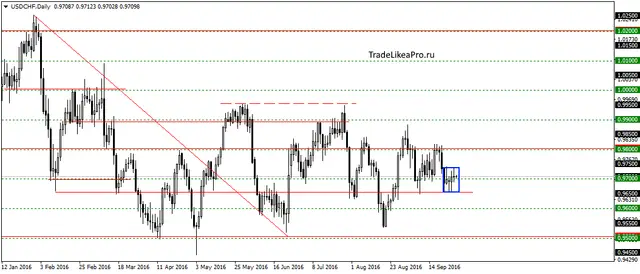 usdchfdaily-29092016