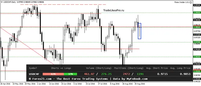 USDCHFDaily 5092016