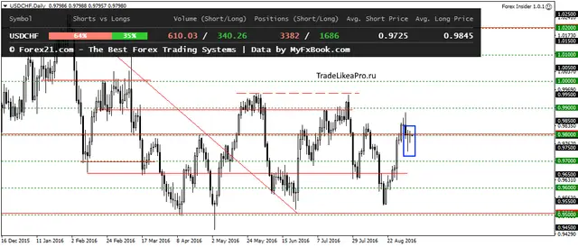 USDCHFDaily 6092016
