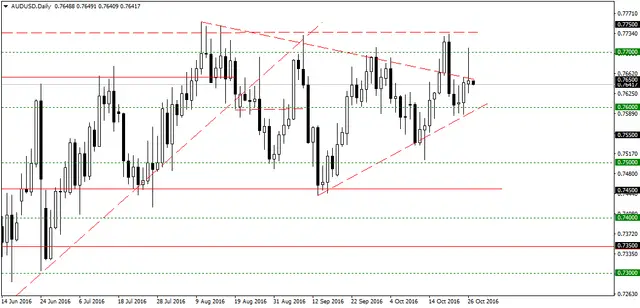 audusddaily-27102016