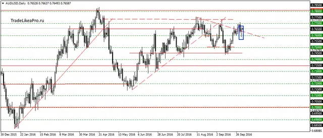 audusddaily-3102016