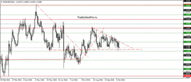 eurusddaily-11102016