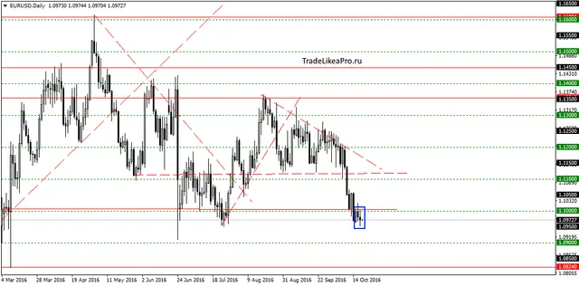 eurusddaily-20102016