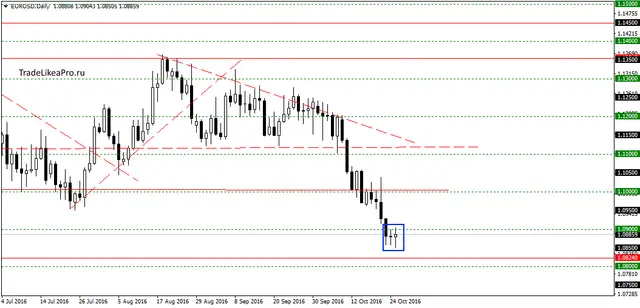 eurusddaily-25102016