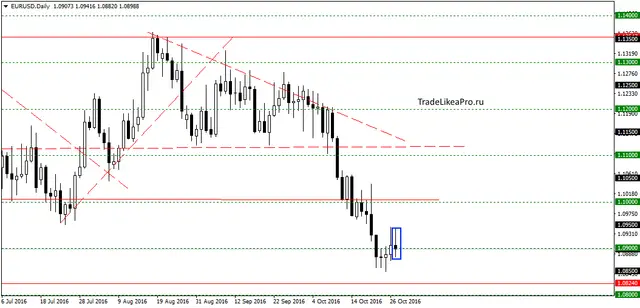 eurusddaily-27102016