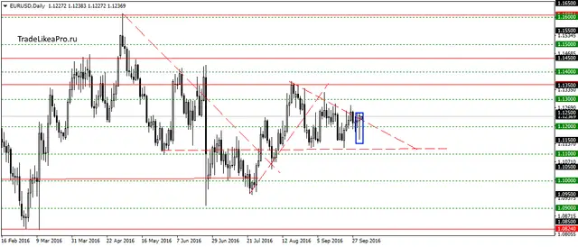 eurusddaily-3102016
