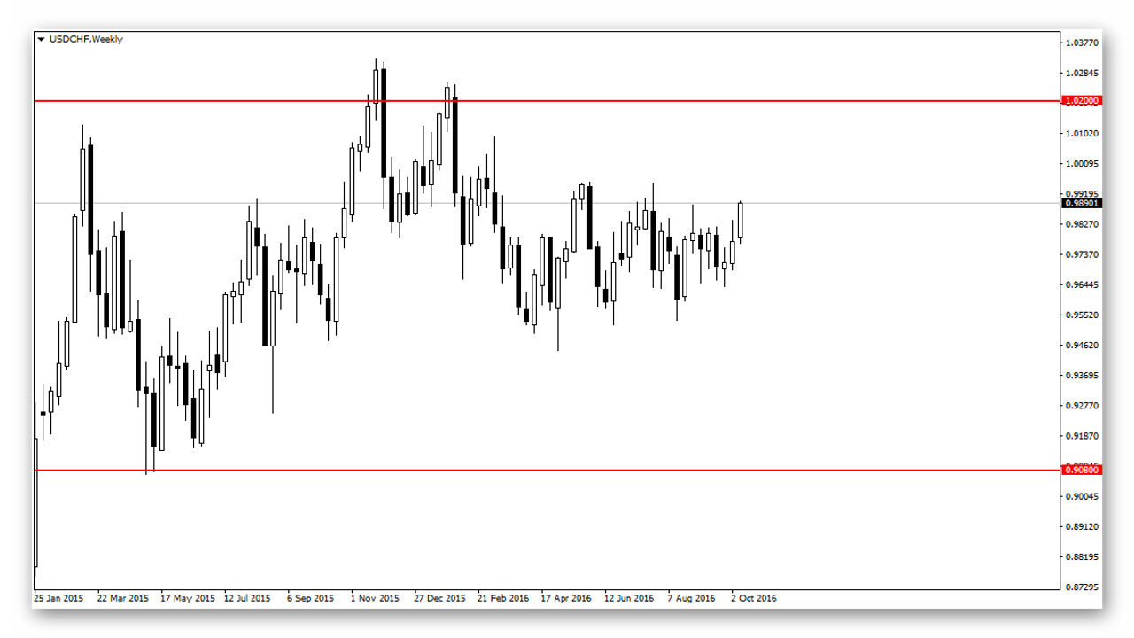 kak-torgovat-usdchf-klyuchevyie-urovni