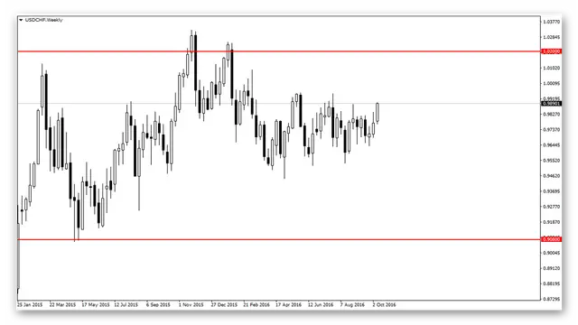 kak-torgovat-usdchf-klyuchevyie-urovni