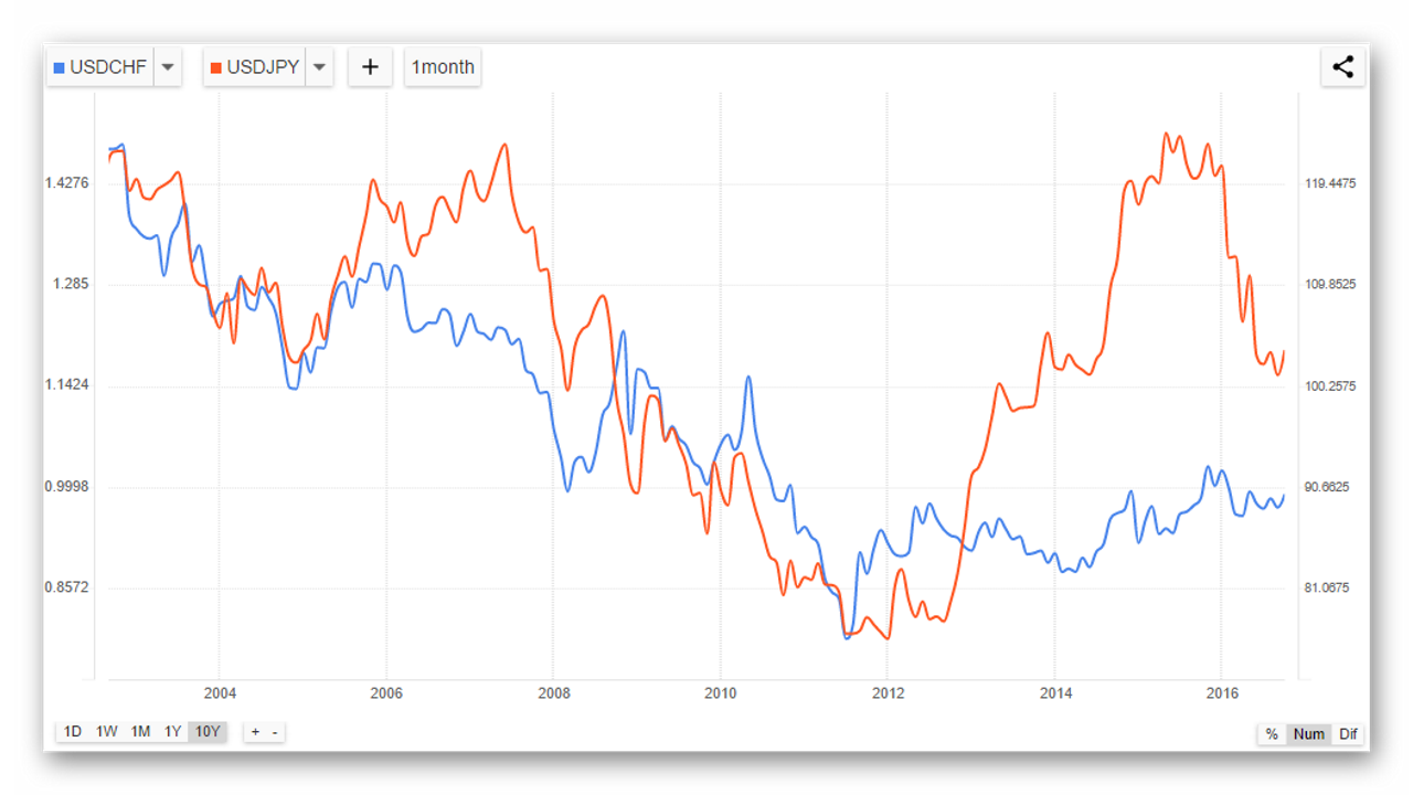kak-torgovat-usdchf-korrelyatsiya