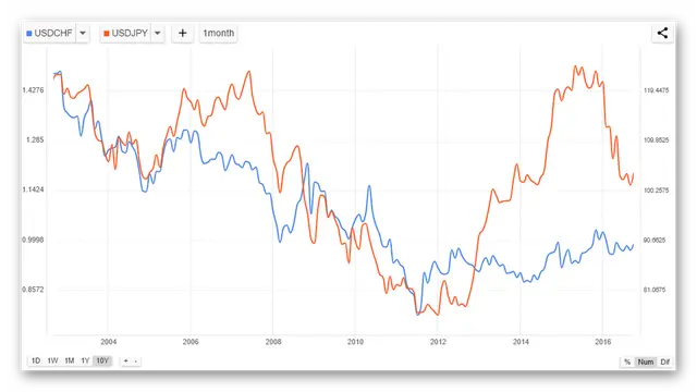 kak-torgovat-usdchf-korrelyatsiya