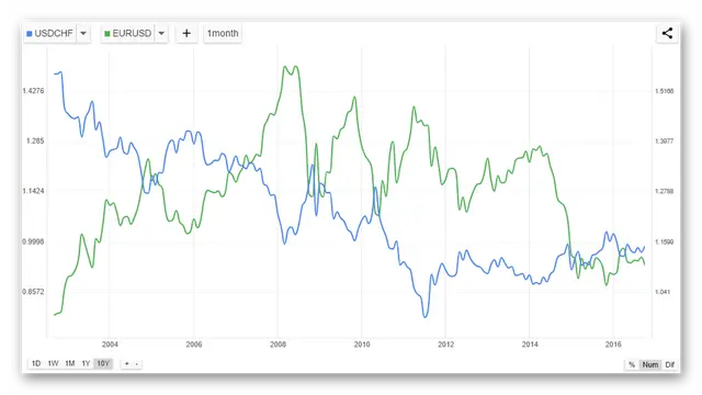 kak-torgovat-usdchf-korrelyatsiya