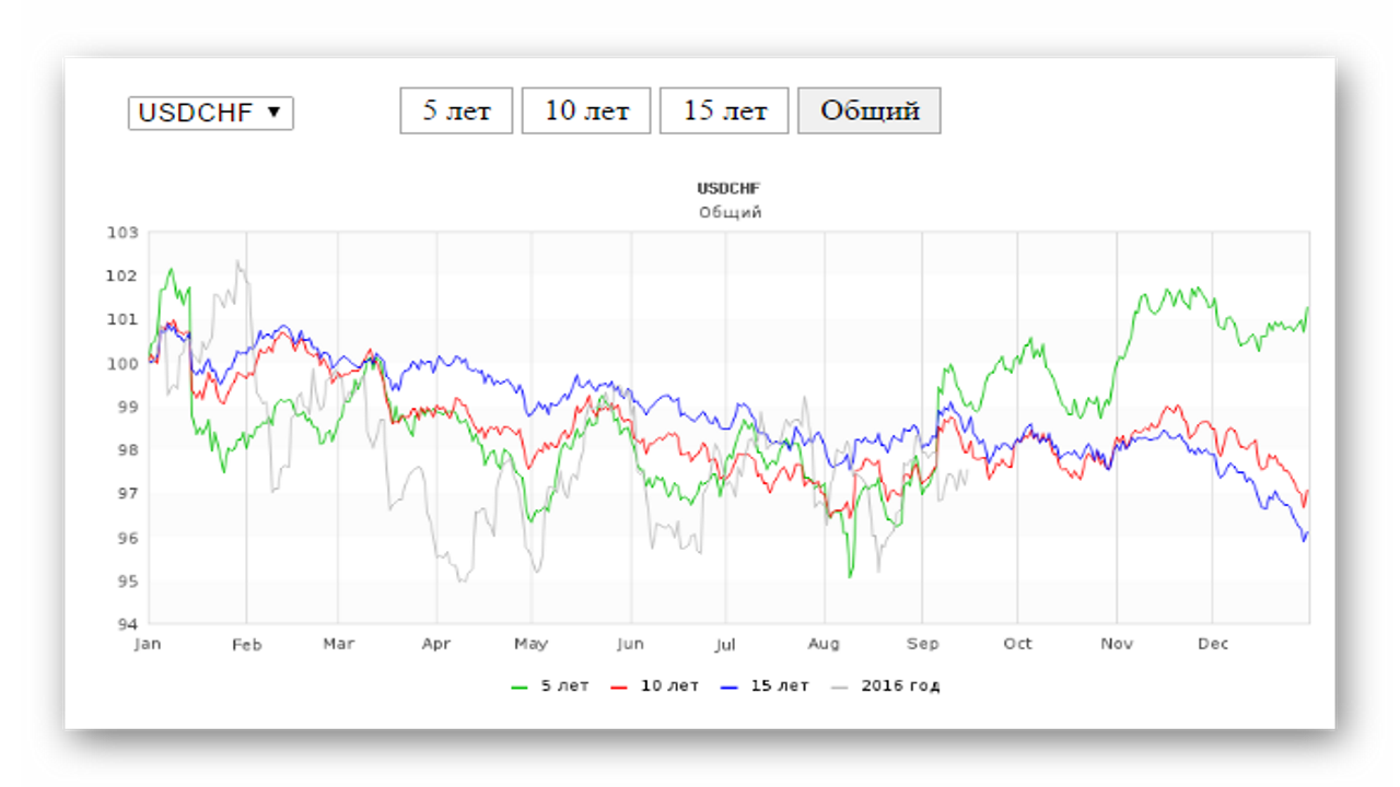 kak-torgovat-usdchf-sezonnyie-zakonomernosti