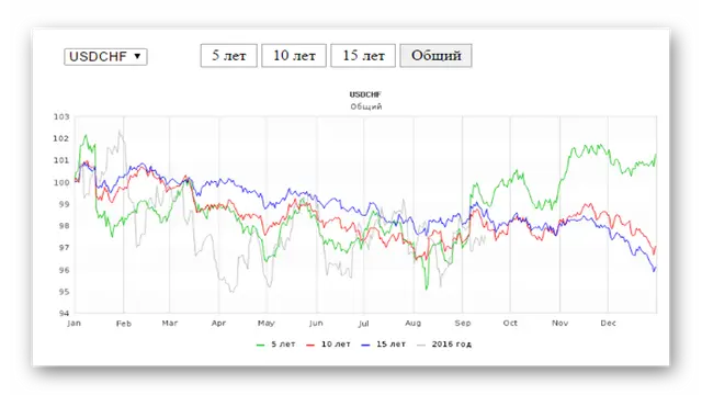 kak-torgovat-usdchf-sezonnyie-zakonomernosti