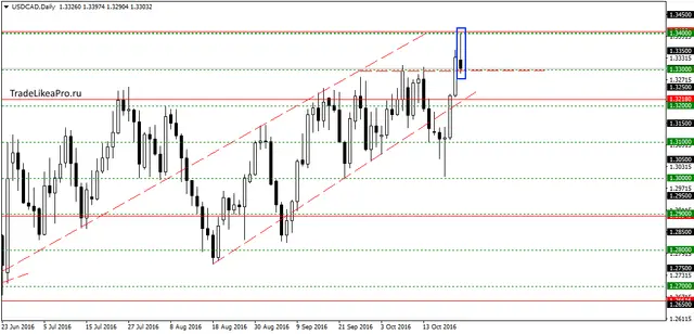 usdcaddaily-25102016
